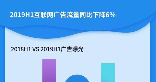 互联网广告投放现状如何？2019年H1互联网广告流量下降6%