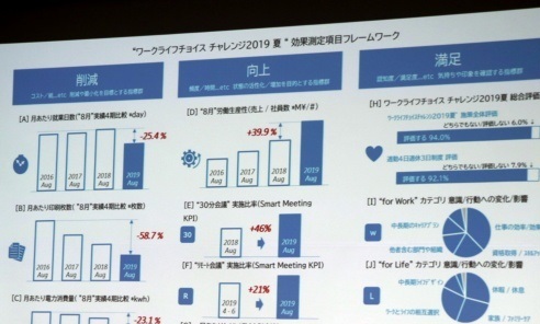 微软日本公布＂每周上班四天休三天＂结果 效率提高40%