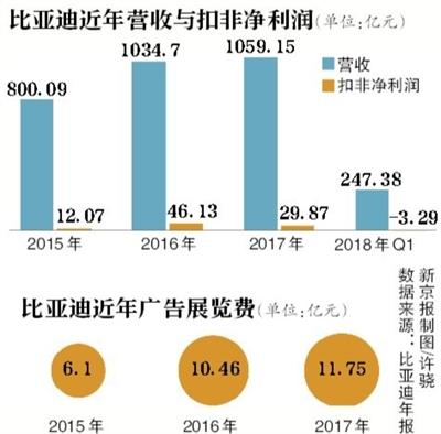 比亚迪3年广告展览费花28亿 1季度净利下降83%