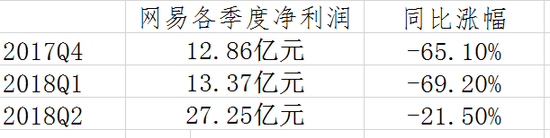 网易公司各季度净利润表