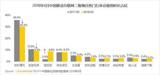 短视频应用使用时长在不断攀升