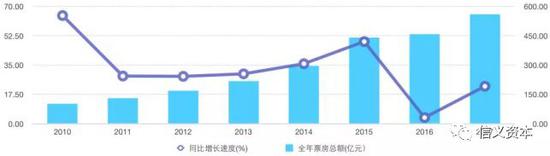 资料来源：公开数据整理、信义资本