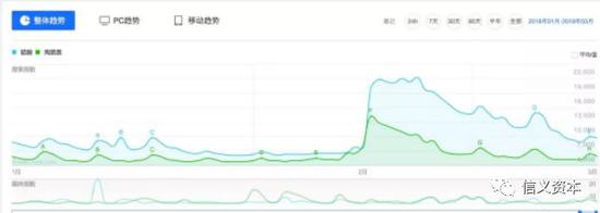 资料来源：百度指数、信义资本