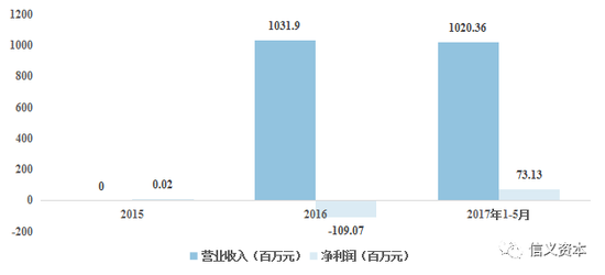 资料来源：公司公告、信义资本