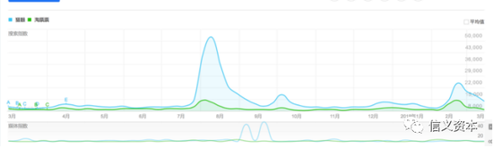 资料来源：百度指数