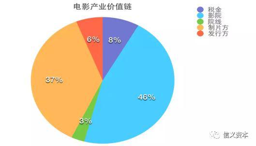 资料来源：信义资本