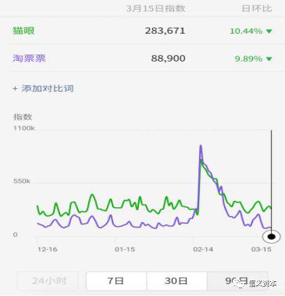 资料来源：微信指数