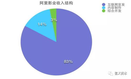 资料来源：公司财报、信义资本