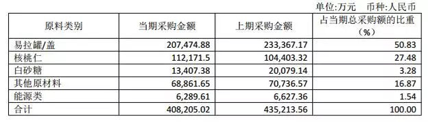 狂砸广告，六个核桃能否撑起400亿市值3