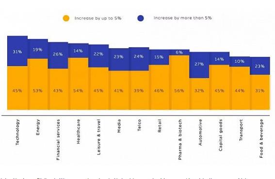 2018全球CMO调查：1/3广告主准备削减广告代理商数量