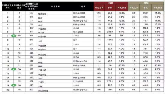 2018全球创新企业1000强公布3