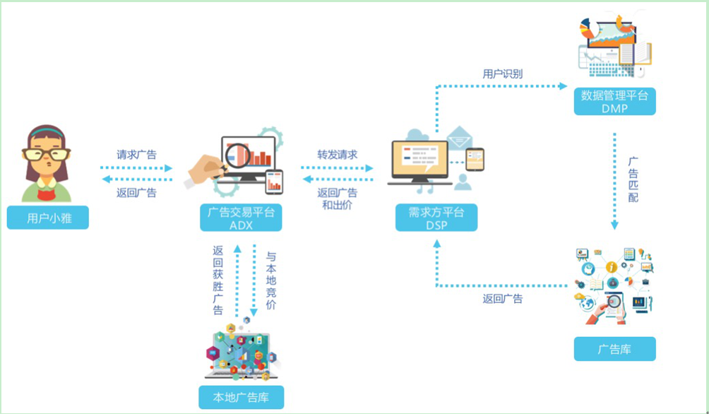 搜啥就看到啥广告≠信息泄露，其实这是程序化技术!