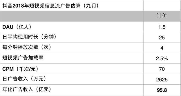 抖音信息流广告收入测算3