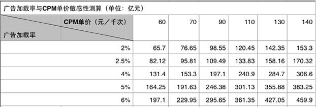 抖音信息流广告收入测算4