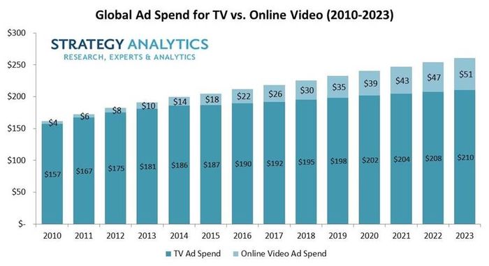 电视广告将在2023年占全球视频广告支出的80%