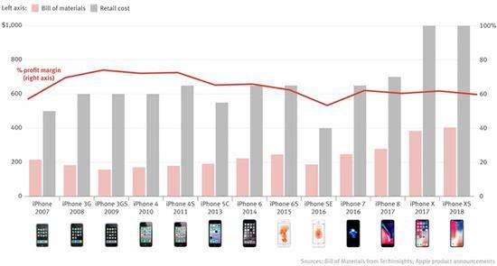 iPhone的利润率已从峰值74％降至60%2