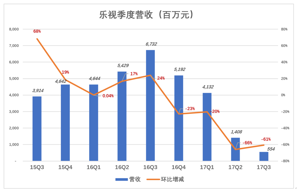 乐视有毒：营收断崖式下跌 广告业务分崩离析