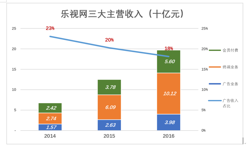 乐视有毒：营收断崖式下跌 广告业务分崩离析