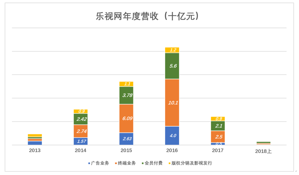 乐视有毒：营收断崖式下跌 广告业务分崩离析