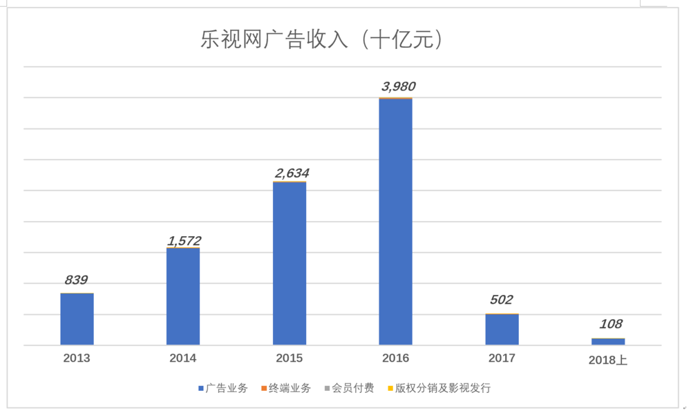 乐视有毒：营收断崖式下跌 广告业务分崩离析