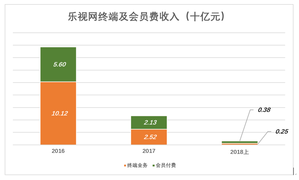 乐视有毒：营收断崖式下跌 广告业务分崩离析