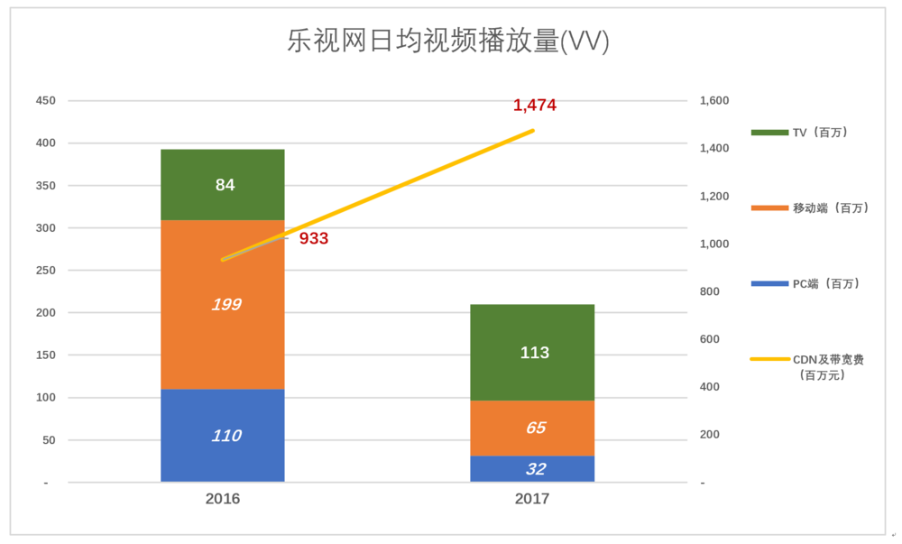乐视有毒：营收断崖式下跌 广告业务分崩离析