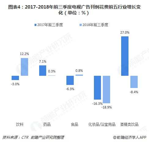 图表4：2017-2018年前三季度电视广告刊例花费前五行业增长变化（单位：%）  