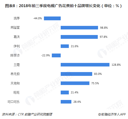 图表8：2018年前三季度电视广告花费前十品牌增长变化（单位：%）  