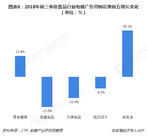 图表6：2018年前三季度食品行业电视广告刊例花费前五增长变化（单位：%）  