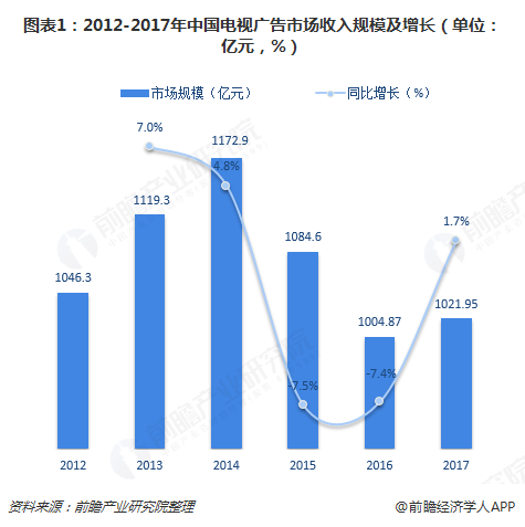图表1：2012-2017年中国电视广告市场收入规模及增长（单位：亿元，%）  