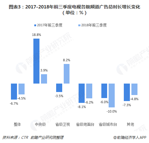 图表3：2017-2018年前三季度电视各级频道广告总时长增长变化（单位：%）  