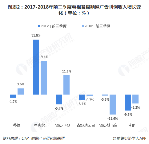 图表2：2017-2018年前三季度电视各级频道广告刊例收入增长变化（单位：%）  
