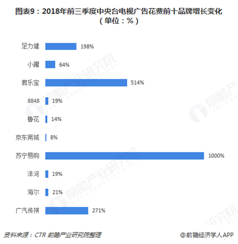 图表9：2018年前三季度中央台电视广告花费前十品牌增长变化（单位：%）  