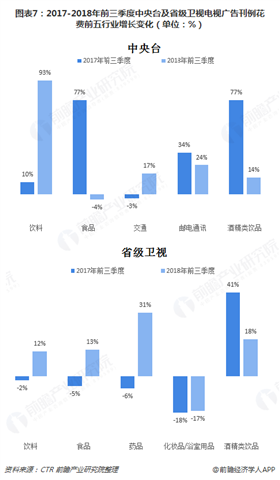 图表7：2017-2018年前三季度中央台及省级卫视电视广告刊例花费前五行业增长变化（单位：%）