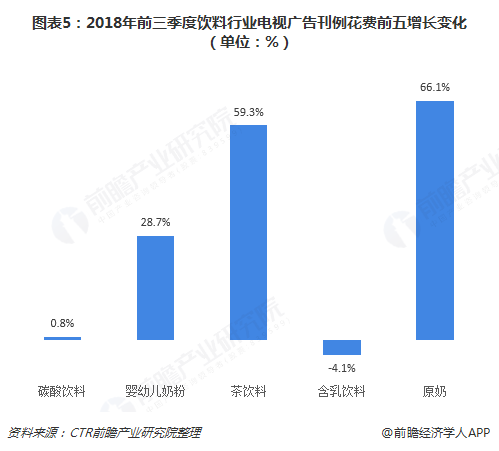 图表5：2018年前三季度饮料行业电视广告刊例花费前五增长变化（单位：%）  