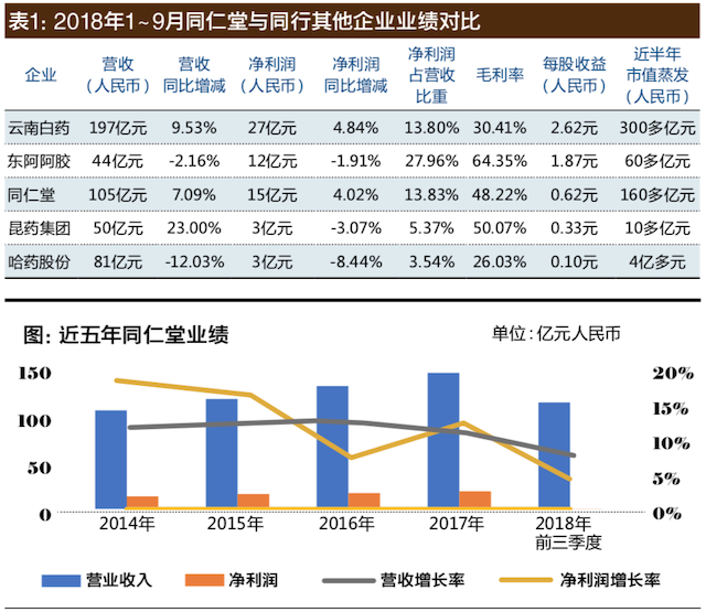 21同仁堂市值缩水160多亿.png