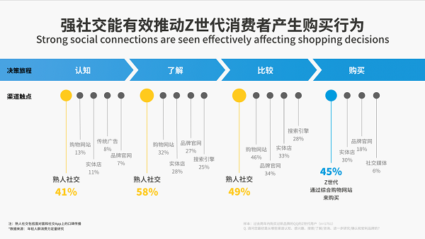 QQ广告白皮书：想要“种草”Z世代  社交场景的互动是关键