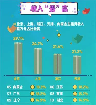 2018主播职业报告：21％主播月入超万元！1