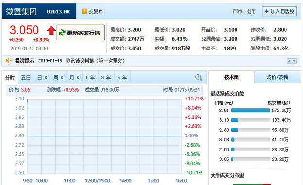 微盟成功登陆港交所 开盘报3