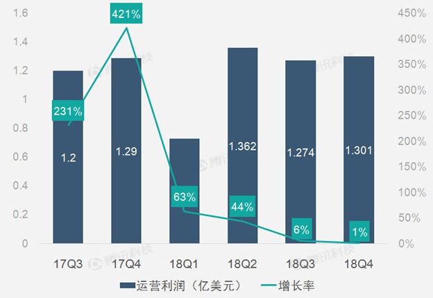 广告营收减速明显致新浪Q4营收增速下滑4