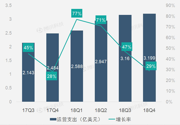 广告营收减速明显致新浪Q4营收增速下滑5