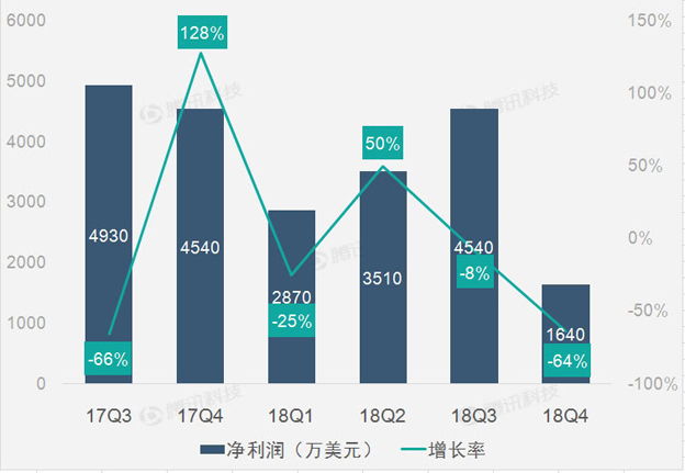 广告营收减速明显致新浪Q4营收增速下滑6