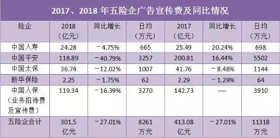 原四大险企广告宣传费近八年首次下降三成