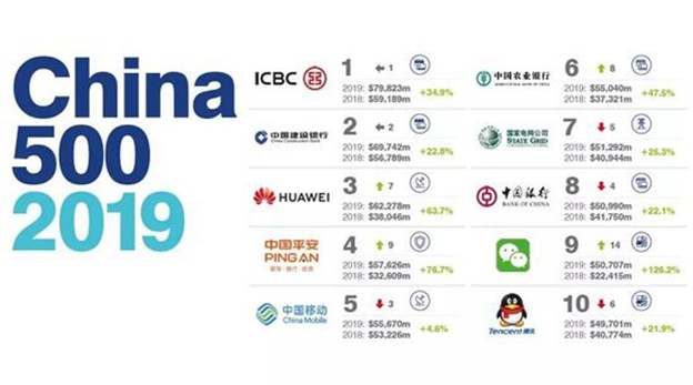 2019年中国最有价值的100大品牌排行榜