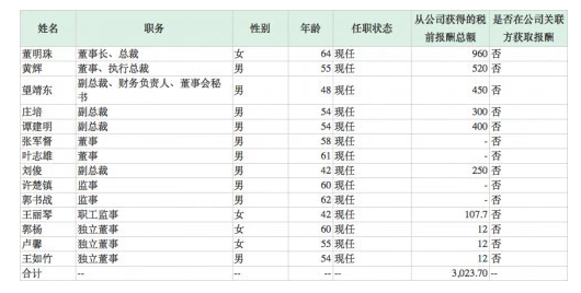 格力电器披露高层年薪，董明珠去年收入960万元