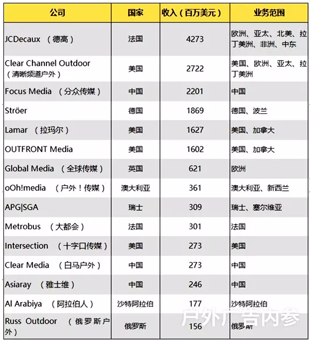 全球前15名户外媒体2018年营收排行，中国3家公司上榜1