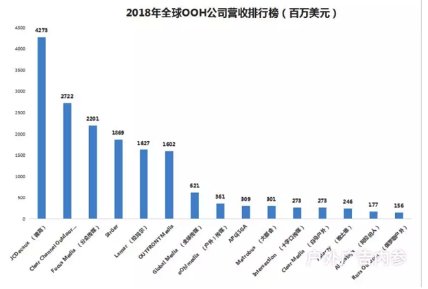 全球前15名户外媒体2018年营收排行，中国3家公司上榜2