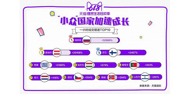 天猫国际＂小众国家＂加速增长 618成交同比增长最高超500倍