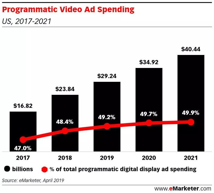 预计2019年美国视频广告程序化购买支出292