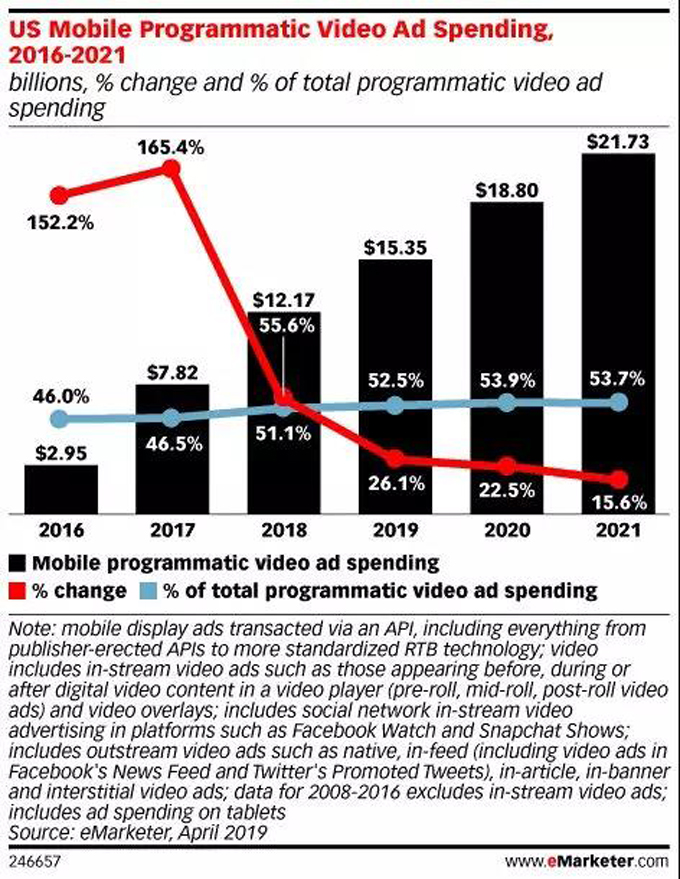 预计2019年美国视频广告程序化购买支出292